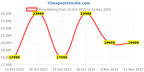 croma.com boAt PartyPal 600 220W Bluetooth Party Speaker (Animated Text Display, Hi-Fi Party Speaker, Black) boat Price History Graph from 15 Oct 2025 to 21 Nov 2025