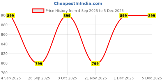 croma.com boAt Rockerz 200 Neckband with Environmental Noise Cancellation (IPX5 Sweat & Splash Resistance, Magnetic Buds, Blue) boat Price History Graph from 4 Sep 2025 to 5 Dec 2025