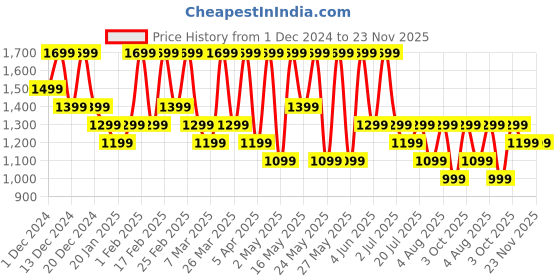 croma.com boAt Rockerz 425 Bluetooth Headphone with Mic (Active Noise Cancellation, Over Ear, Active Black) boat Price History Graph from 1 Dec 2024 to 23 Nov 2025