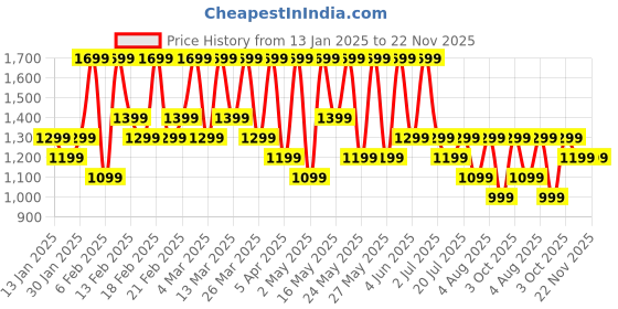 croma.com boAt Rockerz 425 Bluetooth Wireless Headphones With Mic (Active Noise Cancellation, Over Ear, Ash Grey) boat Price History Graph from 13 Jan 2025 to 22 Nov 2025