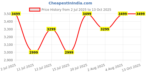 croma.com boAt Rockerz 551 ANC Pro Bluetooth Headphone with Mic (Active Noise Cancellation, Over Ear, Hazel Beige) boat Price History Graph from 2 Jul 2025 to 13 Oct 2025
