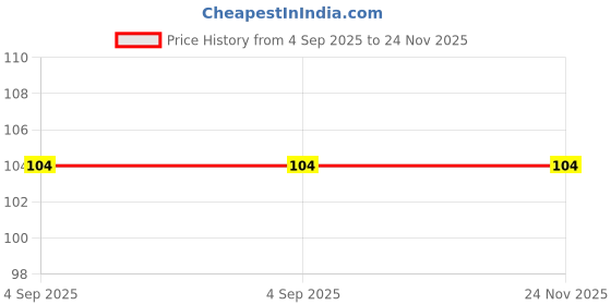 croma.com boAt Rugged 700 V3 Type A to Micro USB 4.9 Feet (1.5M) Cable (Tangle-free Design, Purple) boat Price History Graph from 4 Sep 2025 to 23 Nov 2025