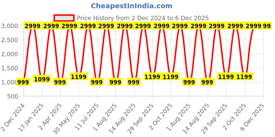 croma.com boAt Stone 193 5W Portable Bluetooth Speaker (IPX7 Water Resistant, Type - C Charging, Classic Blue) boat Price History Graph from 2 Dec 2024 to 5 Dec 2025