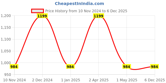 croma.com boAt Stone 200 Pro 8W Portable Bluetooth Speaker (IPX6 Water Resistant, 12 Hours Playback Time, Mono Channel, Combat Green) boat Price History Graph from 10 Nov 2024 to 5 Dec 2025