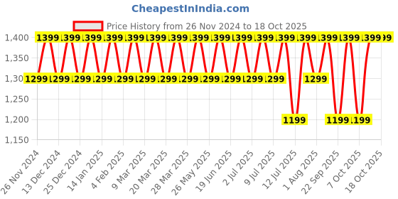 croma.com boAt Stone 358 10W Portable Bluetooth Speaker (IPX7 Water Resistant, Multi-Compatibility Modes, Mono Speaker, Black) boat Price History Graph from 26 Nov 2024 to 17 Oct 2025