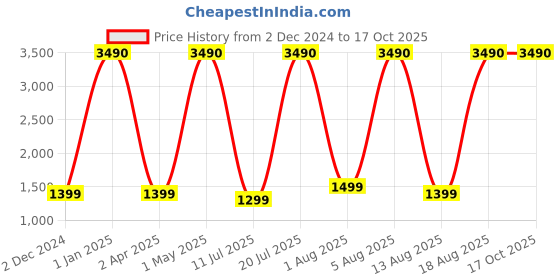 croma.com boAt Stone 358 10W Portable Bluetooth Speaker (IPX7 Water Resistant, Multi-Compatibility Modes, Stereo Channel, Rose Red) boat Price History Graph from 2 Dec 2024 to 16 Oct 2025