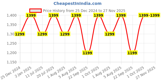 croma.com boAt Stone 358 10W Portable Bluetooth Speaker (IPX7 Water Resistant, Multi-Compatibility Modes, Stereo Channel, Royal Blue) boat Price History Graph from 25 Dec 2024 to 27 Nov 2025