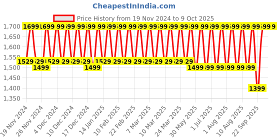 croma.com boAt Stone Beam 12W Portable Bluetooth Speaker (TWS Function, 2.0 Channel Stereo Sound, Midnight Black) boat Price History Graph from 19 Nov 2024 to 9 Oct 2025