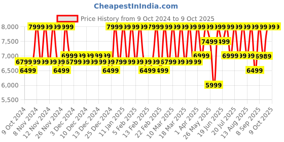 croma.com boAt Stone Ignite 90W Portable Bluetooth Speaker (EQ Modes, 1.0 Channel, Jade Black) boat Price History Graph from 9 Oct 2024 to 9 Oct 2025