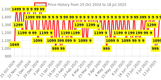 croma.com boAt Storm Call 3 Smartwatch with Bluetooth Calling (46.48mm HD Display, IP67 Water Resistant, Active Black Strap) boat Price History Graph from 25 Oct 2024 to 15 Jul 2025