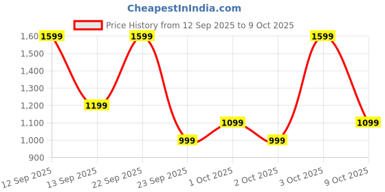croma.com boAt Storm Infinity Smartwatch with Bluetooth Calling (46.48mm HD Display, IP68 Dust, Sweat and Splash Proof, Active Black) boat Price History Graph from 12 Sep 2025 to 9 Oct 2025
