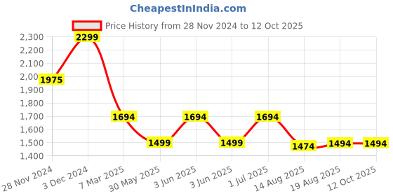 croma.com boAt Ultima Call Max Smartwatch with Bluetooth Calling (50.8mm HD Display, IP68 Water Resistant, Active Black Strap) boat Price History Graph from 28 Nov 2024 to 12 Oct 2025