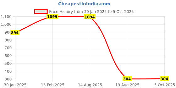 croma.com boAt Ultima Call Smartwatch with Bluetooth Calling (46.5mm HD Display, IP68 Sweat Resistant, Active Black Strap) boat Price History Graph from 30 Jan 2025 to 4 Oct 2025