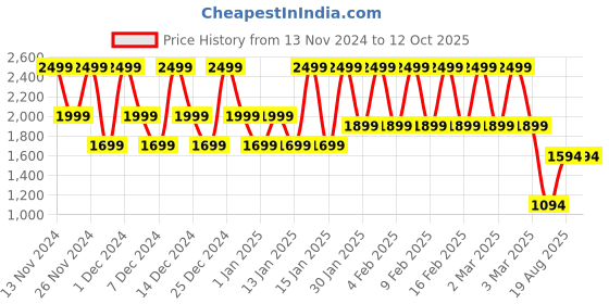 croma.com boAt Ultima Prism Smartwatch with Bluetooth Calling (49.78mm AMOLED Display, IP67 Water Resistant, Active Black Strap) boat Price History Graph from 13 Nov 2024 to 11 Oct 2025