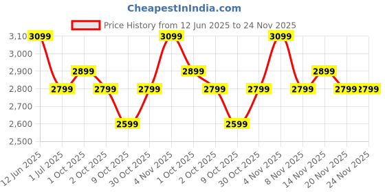 croma.com boAt Ultima Regal Smartwatch with Bluetooth Calling (51mm AMOLED Display, IP68 Water Resistant, Steel Black Strap) boat Price History Graph from 12 Jun 2025 to 24 Nov 2025