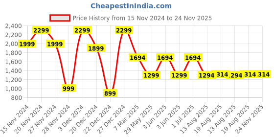 croma.com boAt Wave Armour Smartwatch with Bluetooth Calling (46.4mm HD Display, IP68 Sweat Resistant, Active Black Strap) boat Price History Graph from 15 Nov 2024 to 24 Nov 2025