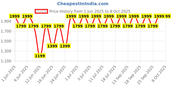 croma.com boAt Wave Astra 3 Smartwatch with Bluetooth Calling (46.48mm HD Display, IP67 Water Resistant, Cherry Blossom Strap) boat Price History Graph from 1 Jun 2025 to 7 Oct 2025