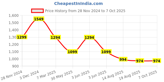 croma.com boAt Wave Astra Smartwatch with Bluetooth Calling (46.4mm HD Display, IP67 Water Resistant, Active Black Strap) boat Price History Graph from 28 Nov 2024 to 7 Oct 2025