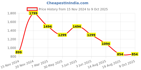 croma.com boAt Wave Connect Plus Smartwatch with Bluetooth Calling (46.48mm HD Display, IP68 Water Resistant, Active Black Strap) boat Price History Graph from 15 Nov 2024 to 8 Oct 2025