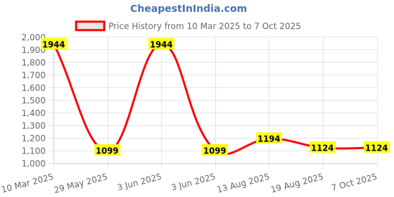 croma.com boAt Wave Convex Smartwatch with IP67 Waterproof (49.7mm AMOLED Display, Dark Blue Strap) boat Price History Graph from 10 Mar 2025 to 7 Oct 2025