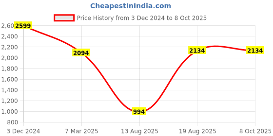 croma.com boAt Wave Convex Smartwatch with IP67 Waterproof (49.7mm AMOLED Display, Steel Black Strap) boat Price History Graph from 3 Dec 2024 to 8 Oct 2025