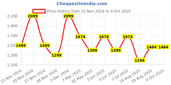 croma.com boAt Wave Cosmos Max Smartwatch with Bluetooth Calling (50.8mm HD Display, IP68 Sweat Resistant, Charcoal Black Strap) boat Price History Graph from 15 Nov 2024 to 9 Oct 2025