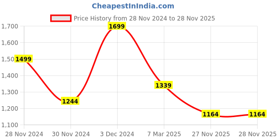 croma.com boAt Wave Electra Smartwatch with Bluetooth Calling (46mm HD Curved Display, IP68 Water Resistant, Charcoal Black Strap) boat Price History Graph from 28 Nov 2024 to 28 Nov 2025