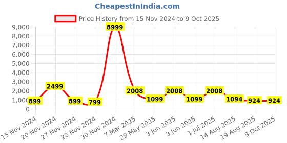 croma.com boAt Wave Force 2 Smartwatch with Bluetooth Calling (50.6mm HD Display, IP68 Water Resistant, Active Black Strap) boat Price History Graph from 15 Nov 2024 to 8 Oct 2025