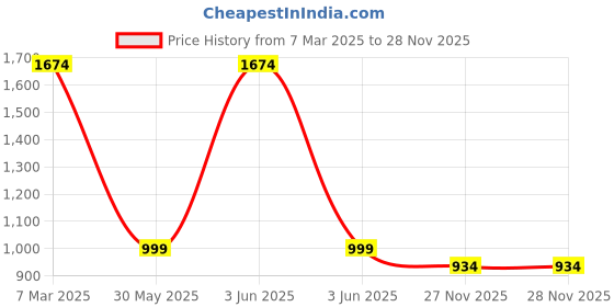 croma.com boAt Wave Glory Smartwatch with Bluetooth Calling (49.7mm Display, IP67 Water Resistant, Royal Orange Strap) boat Price History Graph from 7 Mar 2025 to 28 Nov 2025