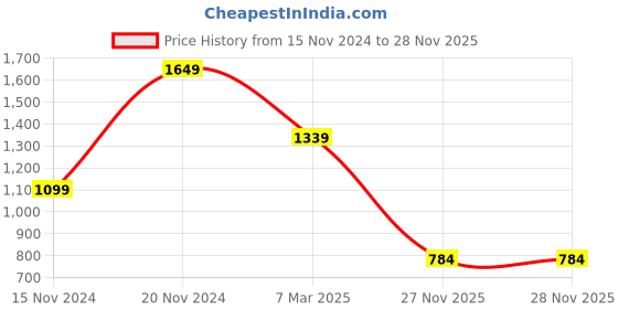 croma.com boAt Wave Lynk Voice Smartwatch with Bluetooth Calling (42.9mm HD Display, IP68 Water Resistant, Active Black Strap) boat Price History Graph from 15 Nov 2024 to 28 Nov 2025