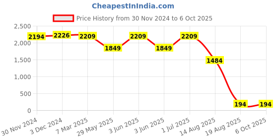 croma.com boAt Wave Pro Smartwatch with Health Monitoring (42.9mm HD Display, IP67 Sweat, Splash and Dust Resistant, Active Black Strap) boat Price History Graph from 30 Nov 2024 to 5 Oct 2025