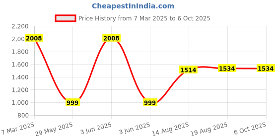 croma.com boAt Wave Select Smartwatch with Activity Tracker (42.9mm TFT Display, 5ATM Water Resistant, Active Black Strap) boat Price History Graph from 7 Mar 2025 to 5 Oct 2025