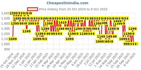 croma.com boAt Wave Sigma 3 Smartwatch with Bluetooth Calling (51.05mm HD Display, IP67 Water Resistant, Active Black Strap) boat Price History Graph from 25 Oct 2024 to 9 Oct 2025