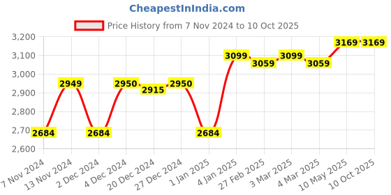 croma.com BOROSIL Jumbo 1000W 2 Slice Sandwich Maker with Lid Lock (Silver) borosil Price History Graph from 7 Nov 2024 to 10 Oct 2025