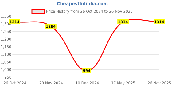 croma.com BOROSIL Omni 600 Watt 1.5 Litre Electric Kettle with 360 Degree Rotation Base (Silver) borosil Price History Graph from 26 Oct 2024 to 26 Nov 2025