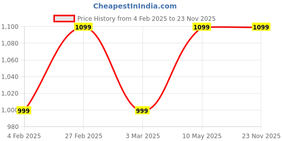 croma.com BOROSIL Rio 1200 Watt 1.5 Litre Electric Kettle with 360 Degree Rotation Base (Steel) borosil Price History Graph from 4 Feb 2025 to 23 Nov 2025