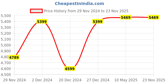 croma.com BOROSIL SuperJumbo 2000W 4 Slice Sandwich Maker with Oil Drip Collector Tray (Silver) borosil Price History Graph from 29 Nov 2024 to 22 Nov 2025