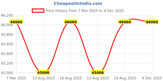 croma.com BOSCH 10 kg 5 Star Fully Automatic Front Load Washing Machine (Series 6, WGA252ZPIN, Anti Wrinkle, Dark Lake) bosch Price History Graph from 7 Mar 2025 to 3 Dec 2025
