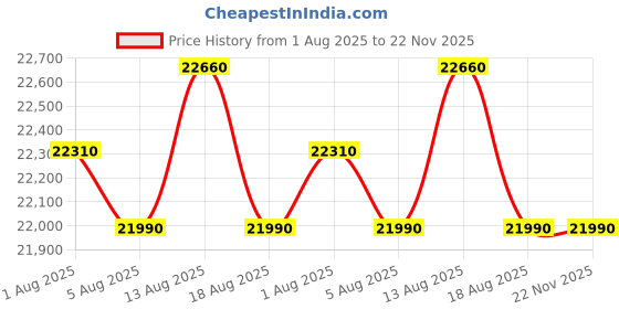 croma.com BOSCH 7 kg 5 Star Fully Automatic Top Load Washing Machine (Series 2, WOE701D0IN, ExpertCare Wash System, Dark Grey) bosch Price History Graph from 1 Aug 2025 to 22 Nov 2025