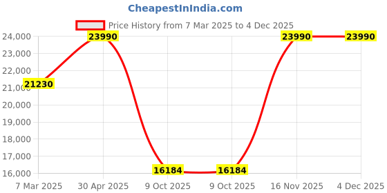croma.com BOSCH 7 kg 5 Star Fully Automatic Top Load Washing Machine (Series 2, WOE703S0IN, ExpertCare Wash System, Silver) bosch Price History Graph from 7 Mar 2025 to 4 Dec 2025
