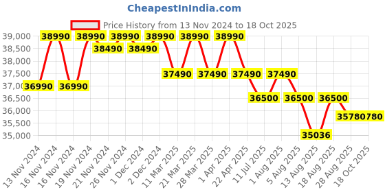 croma.com BOSCH 8 kg Fully Automatic Front Load Washing Machine (Series 6, WGA1320SIN, Auto Stain Removal, Silver) bosch Price History Graph from 13 Nov 2024 to 18 Oct 2025