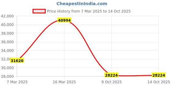 croma.com BOSCH 8 kg Fully Automatic Front Load Washing Machine (Series 6, WGA2341SIN, Auto Stain Removal, Silver) bosch Price History Graph from 7 Mar 2025 to 13 Oct 2025