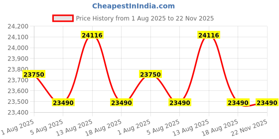croma.com BOSCH 8 kg Fully Automatic Top Load Washing Machine (Series 2, WOE802S7IN, Multiple Water Protection, Silver) bosch Price History Graph from 1 Aug 2025 to 21 Nov 2025