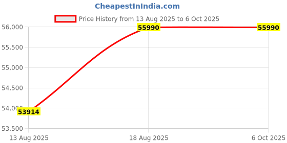 croma.com BOSCH 9 kg Fully Automatic Front Load Dryer (Series 4, WPG24108IN, In-Built Heater, Silver Inox) bosch Price History Graph from 13 Aug 2025 to 6 Oct 2025