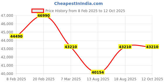 croma.com BOSCH 9 kg Fully Automatic Front Load Washing Machine (Series 6, WGA244ZTIN, Anti Wrinkle Feature, Black Grey) bosch Price History Graph from 8 Feb 2025 to 12 Oct 2025