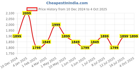 croma.com BOSCH CleverMixx 400 Watt 1 Speed Hand Blender (Pulse Function, White) bosch Price History Graph from 10 Dec 2024 to 4 Oct 2025
