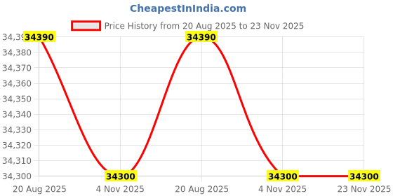 croma.com BOSCH Series 4 Toughened Glass Top 4 Burner Automatic Hob (Cast Iron Pan Supports, Black) bosch Price History Graph from 20 Aug 2025 to 23 Nov 2025