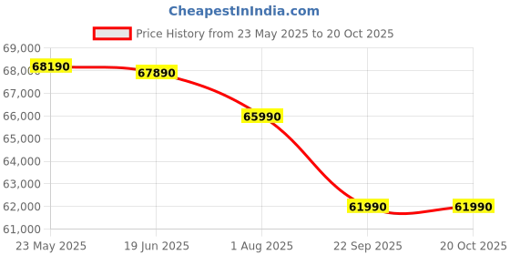 croma.com BOSCH Series 6 15 Place Settings Free Standing Dishwasher with Anti-Fingerprint (No Pre-rinse Required, Silver Inox) bosch Price History Graph from 23 May 2025 to 19 Oct 2025