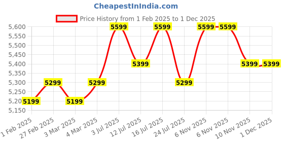croma.com BOSCH TrueMixx 750 Watt 4 Jars Mixer Grinder (22000 RPM, HiFlux Motor, Black) bosch Price History Graph from 1 Feb 2025 to 1 Dec 2025