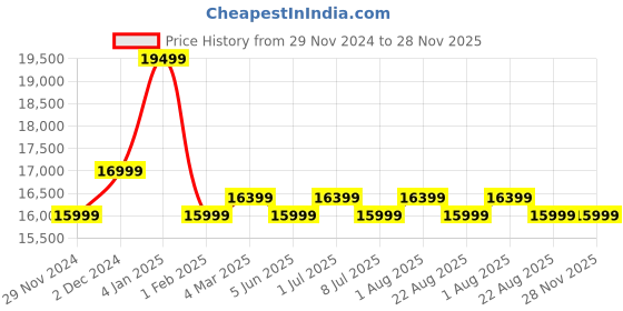 croma.com BOSCH VitaExtract 150 Watt 2 Jars Slow Juicer (55 RPM, GentleSqueezing Technology, Black) bosch Price History Graph from 29 Nov 2024 to 28 Nov 2025